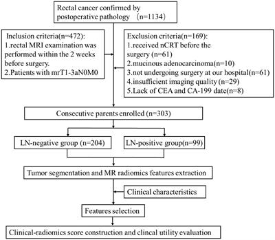 Effects of MRI radiomics combined with clinical data in evaluating lymph node metastasis in mrT1-3a staging rectal cancer